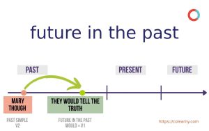 آموزش زمان آینده در گذشته ساده 